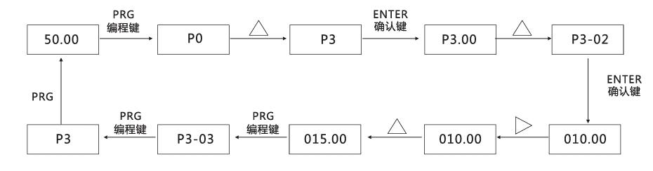 Пример настройки параметров в трехуровневом меню преобразователя переменного тока