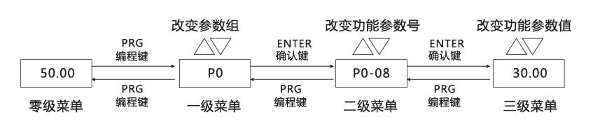 Diagram of Operation Process of Variable Frequency Drive’s Three-level Menu